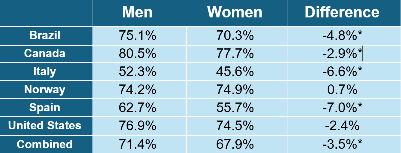 Chart showing percent of women and men students with formal financial education